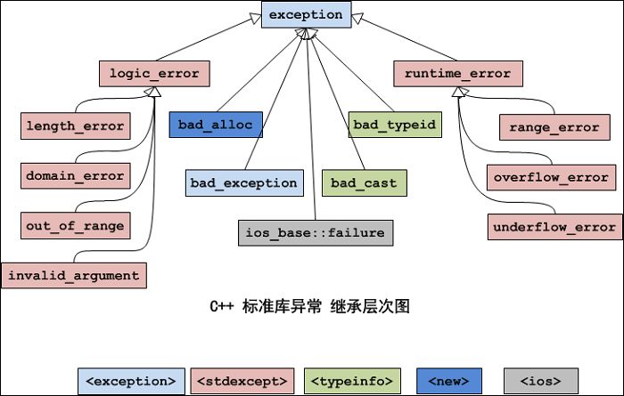 C++標(biāo)準(zhǔn)異常exception處理類