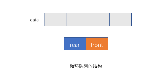 循環(huán)隊列結(jié)構(gòu)