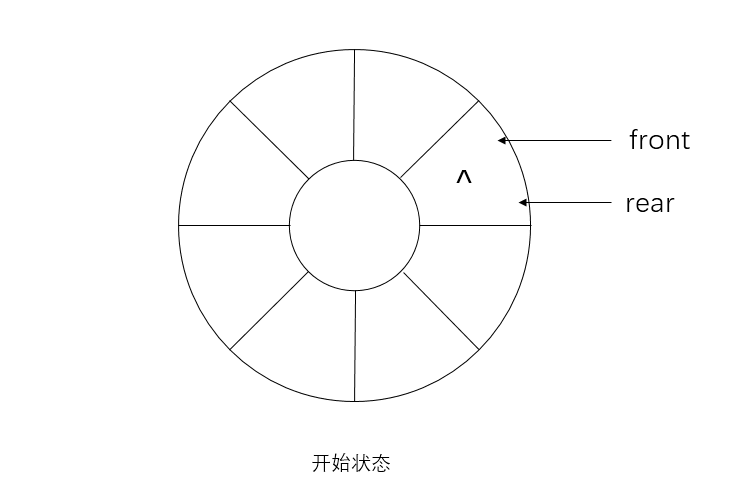 循環(huán)隊列初始狀態(tài)