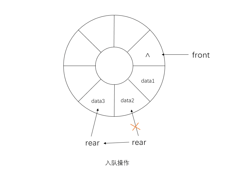 循環(huán)隊列入隊操作