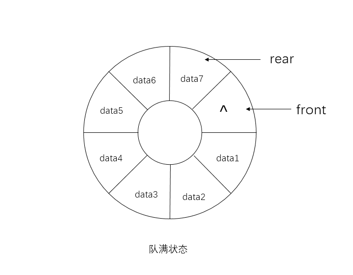 循環(huán)隊列隊滿狀態(tài)