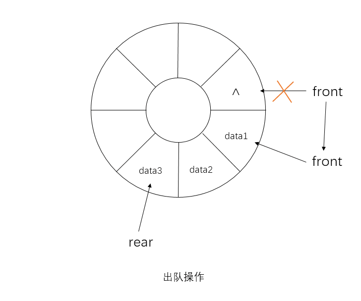 循環(huán)隊列出隊操作