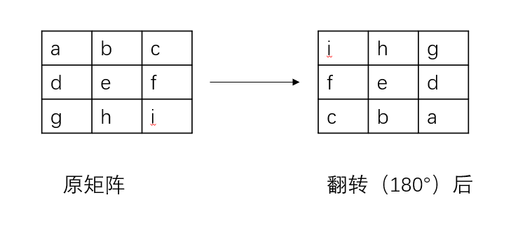 矩陣翻轉(zhuǎn)