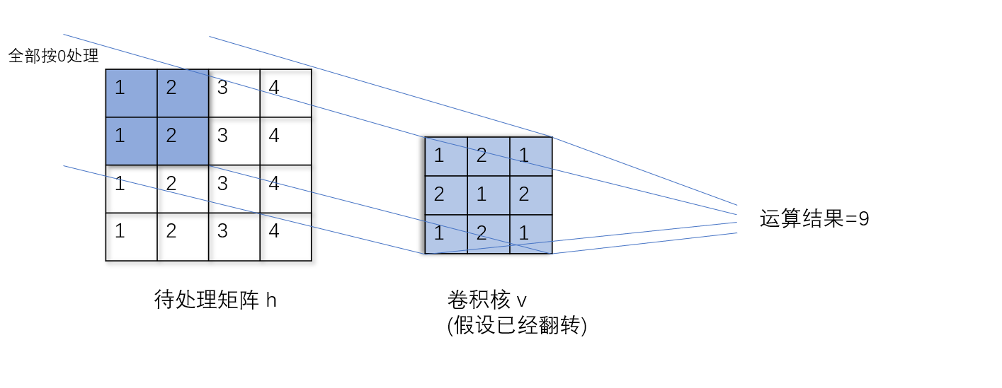 卷積算法