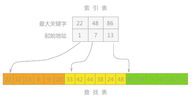 分塊查找