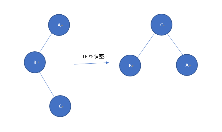 動態(tài)查找-平衡二叉樹