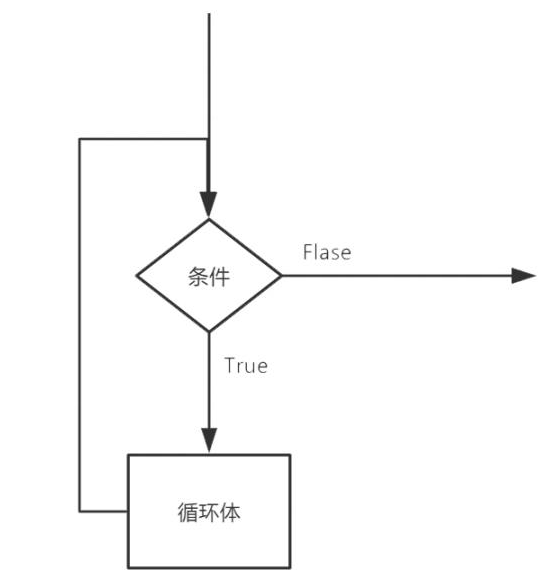 循環(huán)結(jié)構(gòu)1