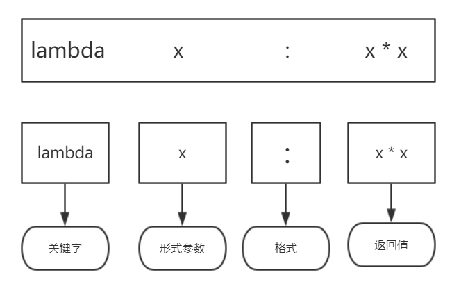 python匿名函數(shù)2