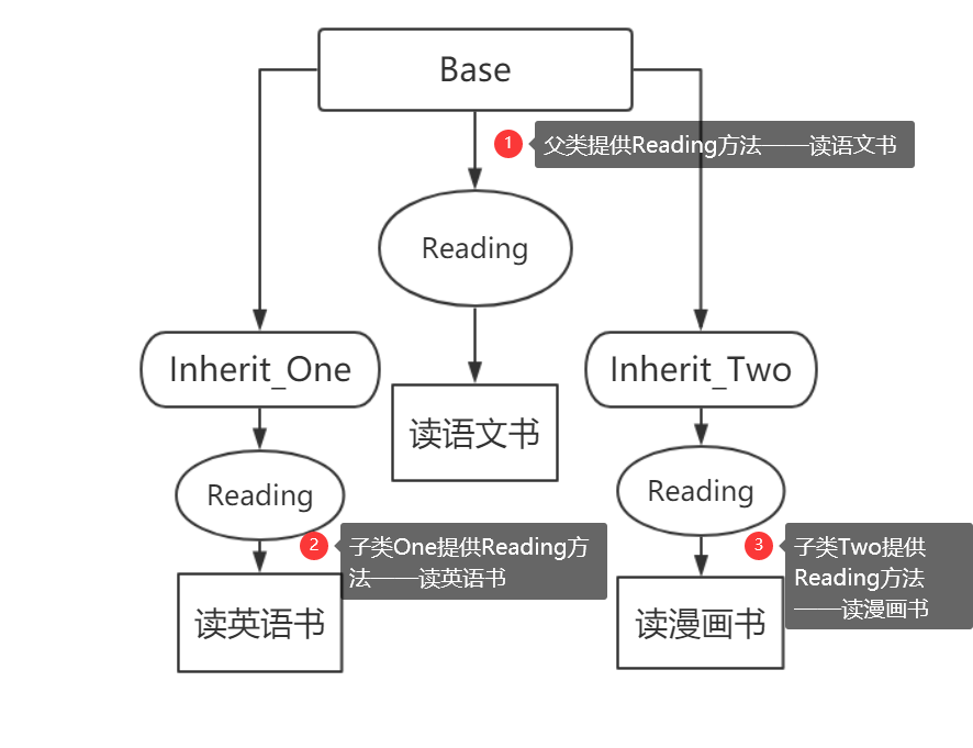 多態(tài)