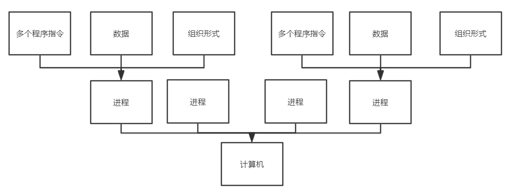 進(jìn)程和線程2