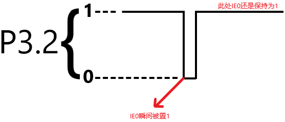 P3.2電平高低變化圖