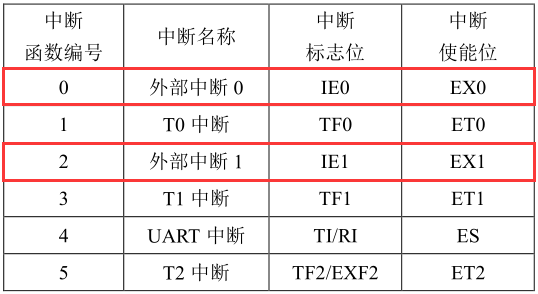 中斷函數(shù)4