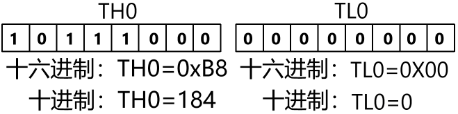 進(jìn)制