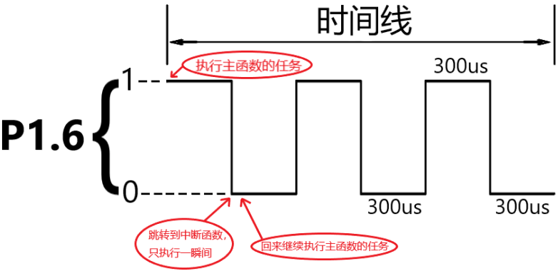 定時器8