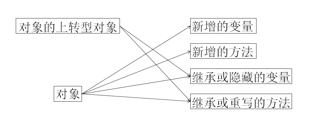 Java對(duì)象的上轉(zhuǎn)型對(duì)象