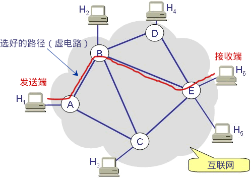 面向連接和面向無(wú)連接套接字2