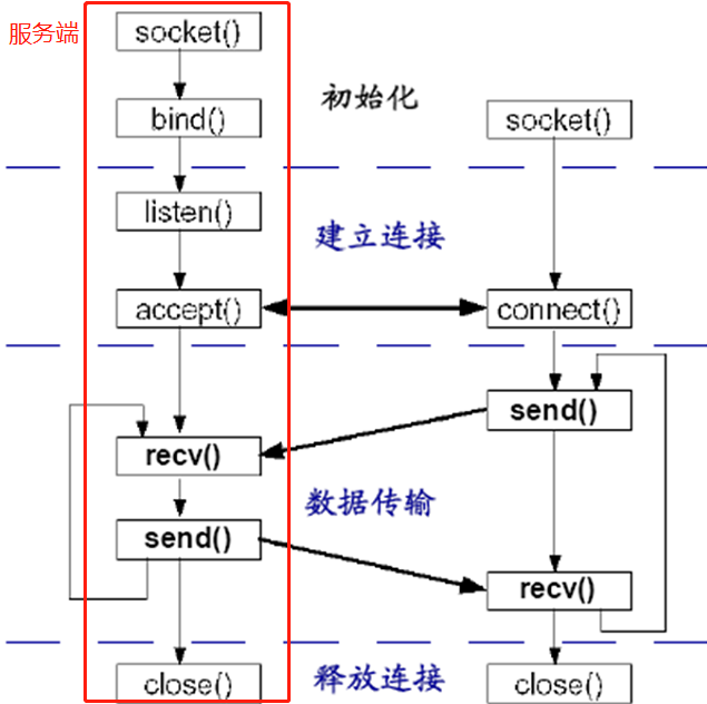 Socket通信服務(wù)端