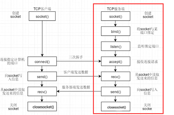 Socket通信服務(wù)端