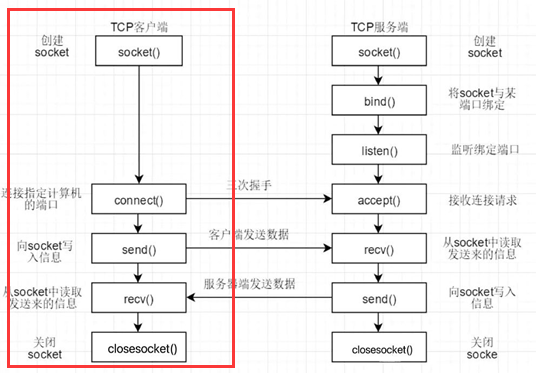 Socket通信客戶端