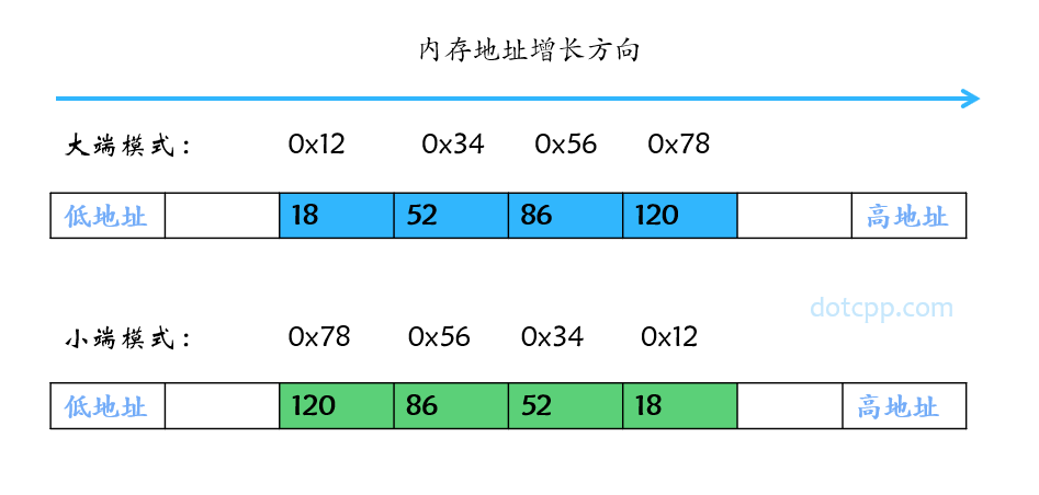 大小端存儲(chǔ)順序