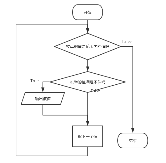 枚舉算法的流程圖