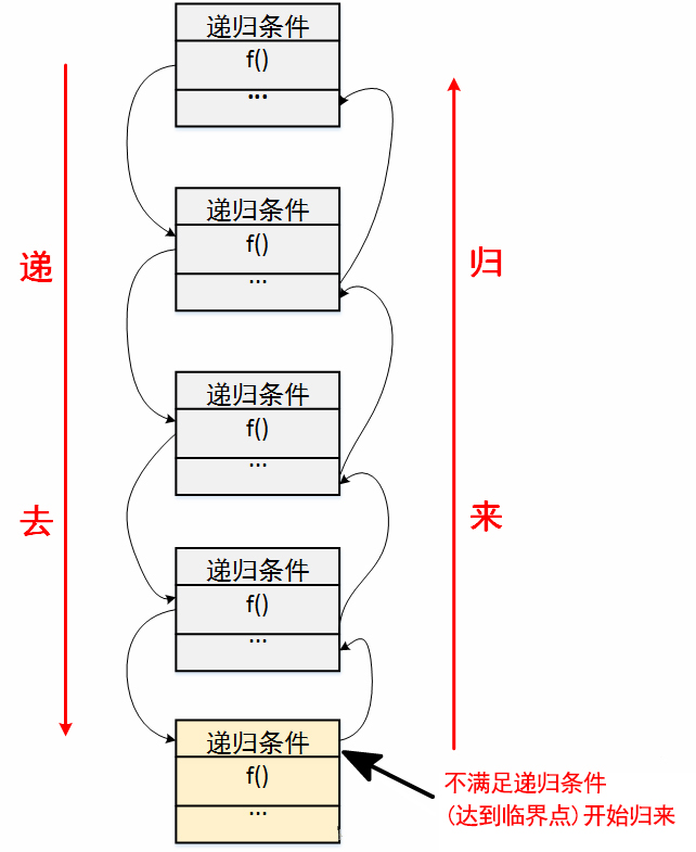 遞歸的圖解分析