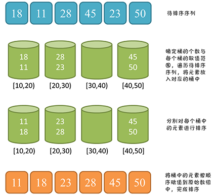 桶排序圖片解析