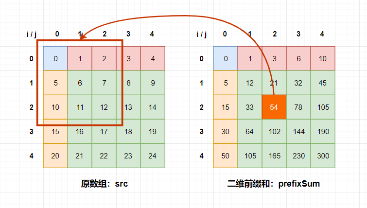 二維前綴和