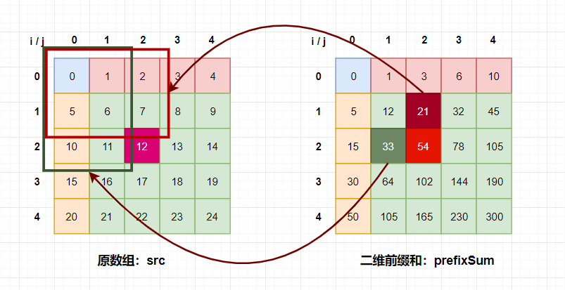 二維前綴和