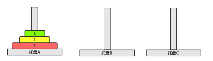 漢諾塔問題