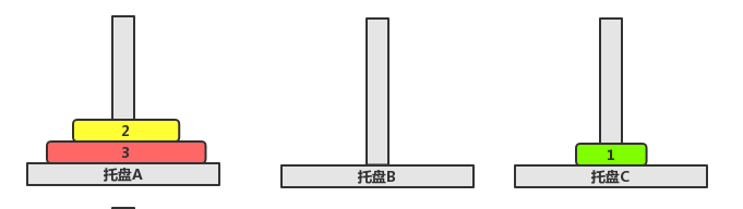 漢諾塔問題