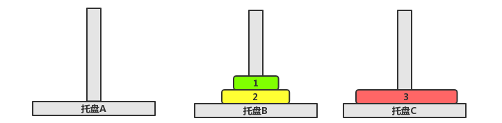 漢諾塔問題