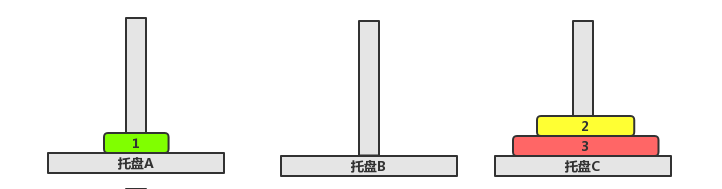 漢諾塔問題