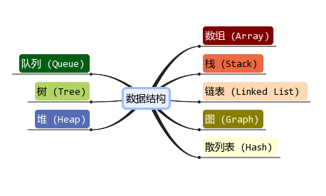 數(shù)據(jù)結(jié)構(gòu)分類