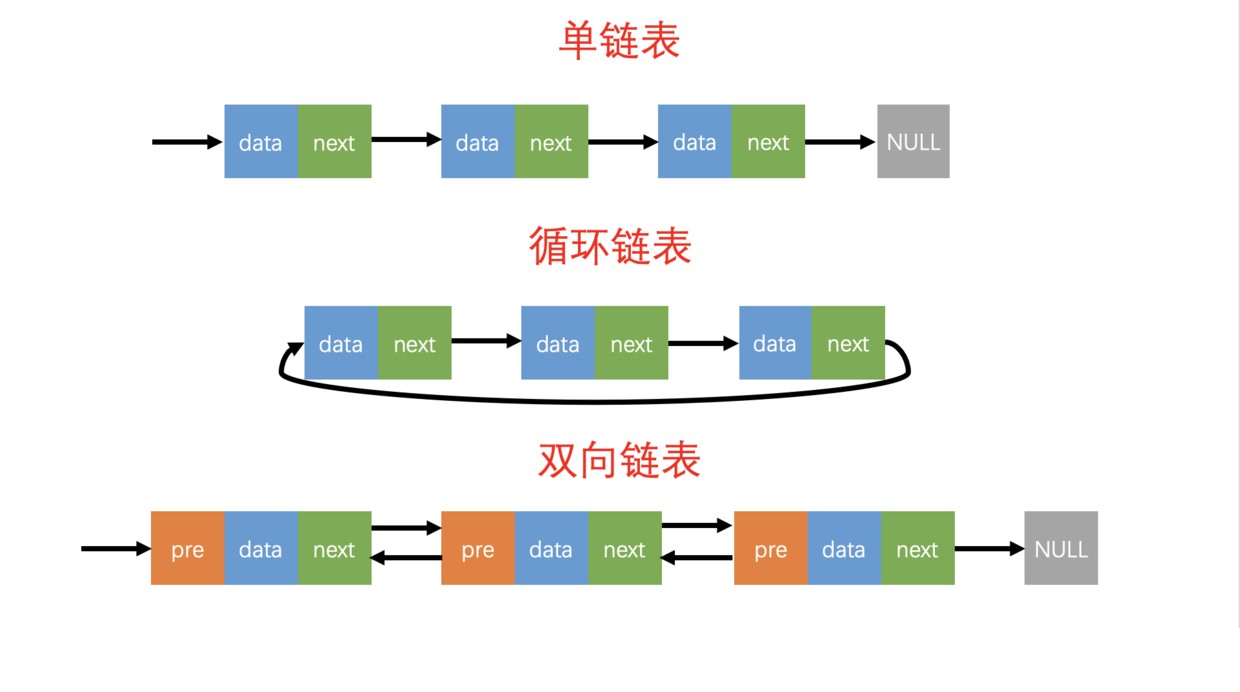 鏈表