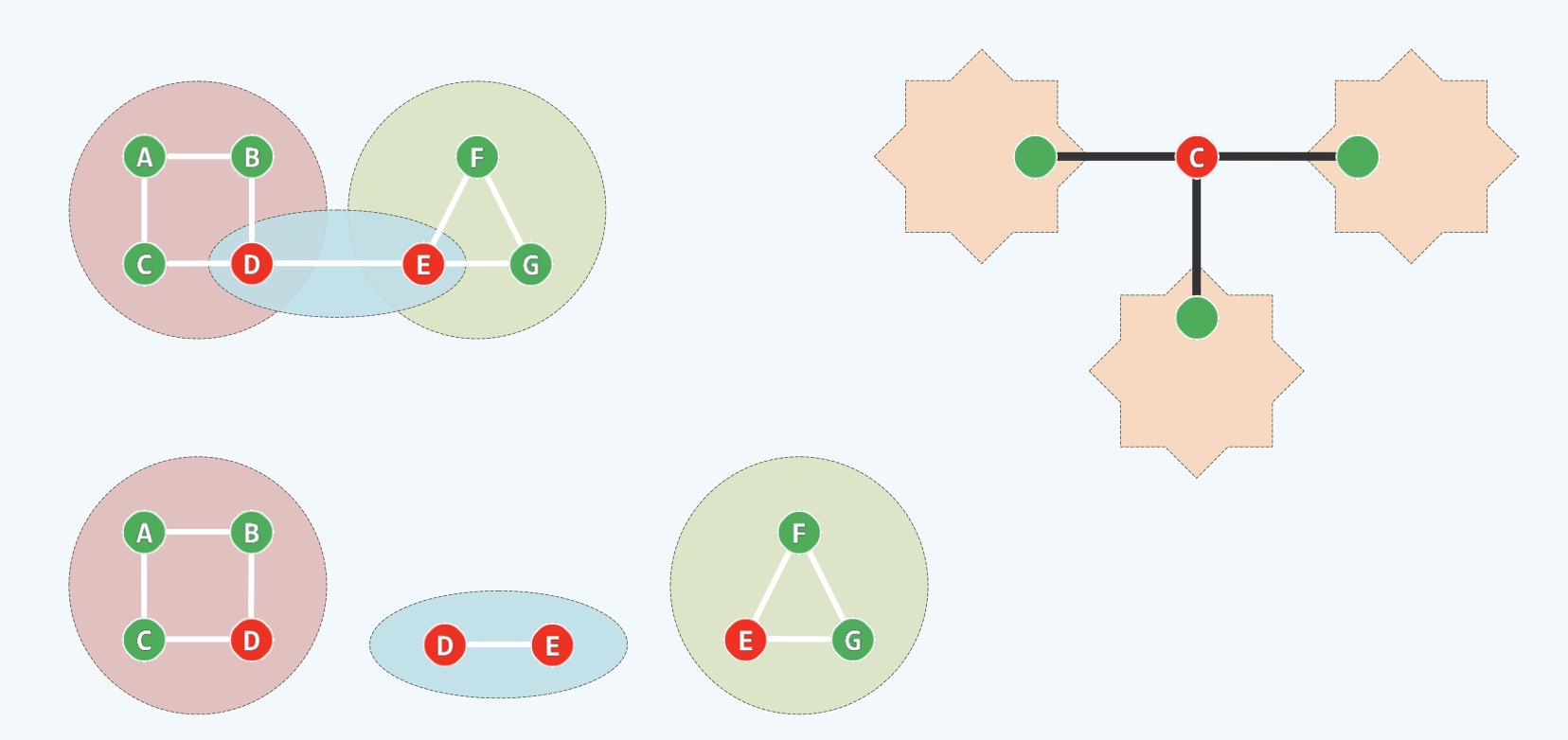 BCC: Bi-connectivity/Cut-Vertex 雙連通分量