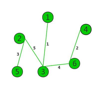 kruskal（克魯斯卡爾）算法6