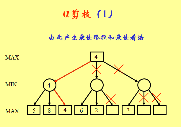 α剪枝1