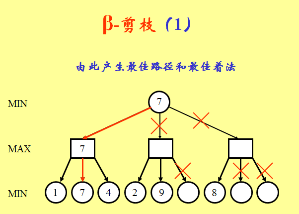 β剪枝1