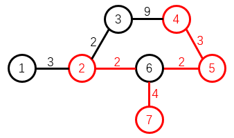 所有邊的權(quán)值和為 2+2+3+4=11