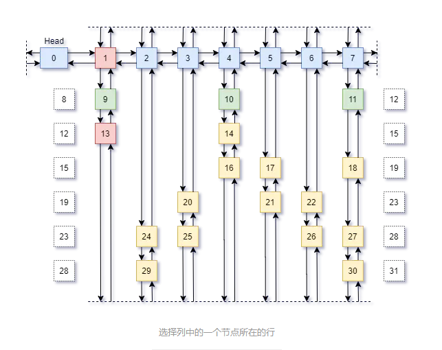 選擇列中的一個(gè)節(jié)點(diǎn)所在的行