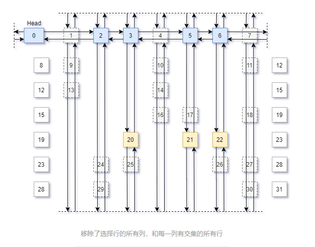 移除了選擇行的所有列，和每一列有交集的所有行