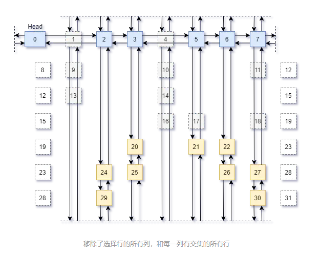 移除了選擇行的所有列，和每一列有交集的所有行