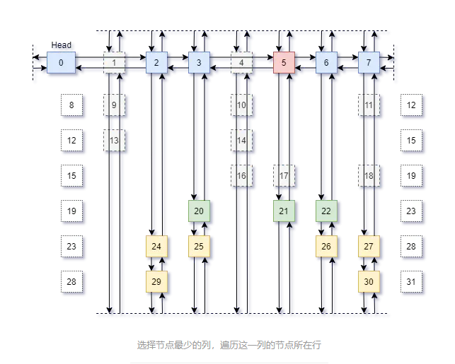 選擇節(jié)點(diǎn)最少的列，遍歷這一列的節(jié)點(diǎn)所在行