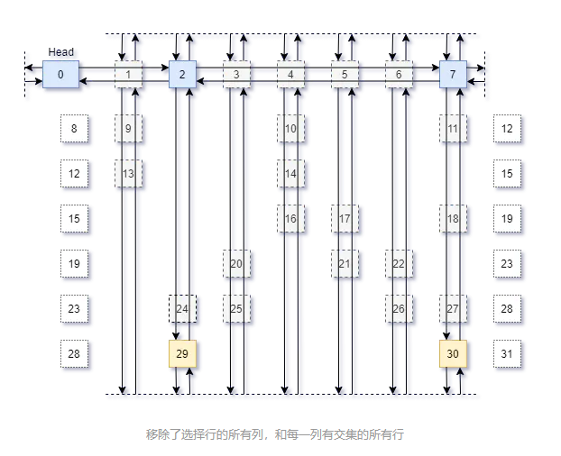 移除了選擇行的所有列，和每一列有交集的所有行