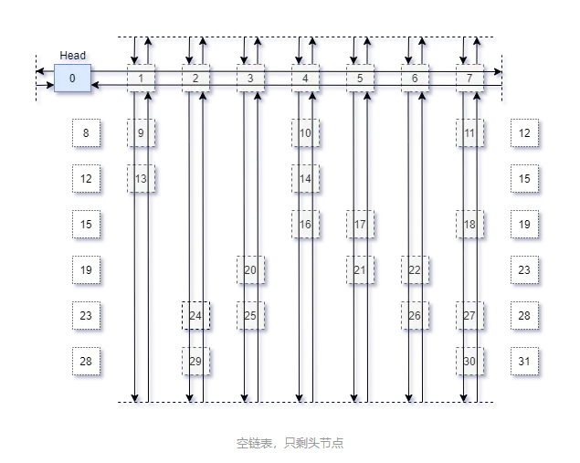 空鏈表，只剩頭節(jié)點(diǎn)