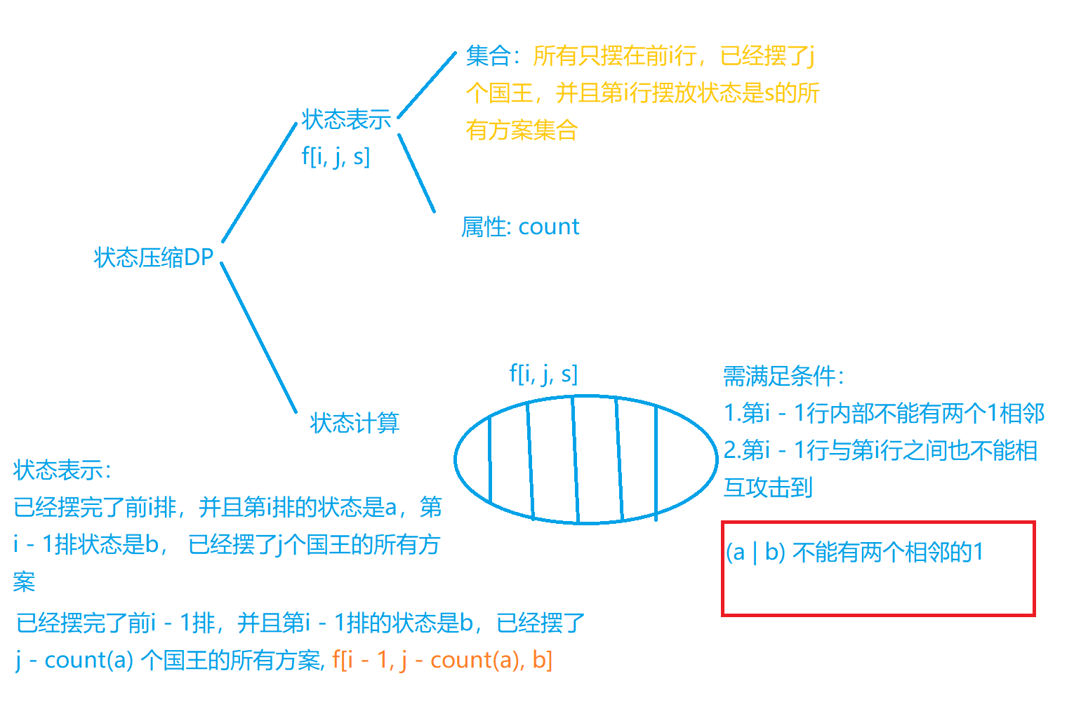 狀態(tài)分析圖