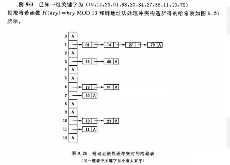 鏈地址法