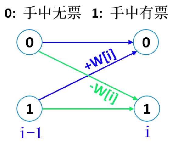 狀態(tài)轉(zhuǎn)移（3）