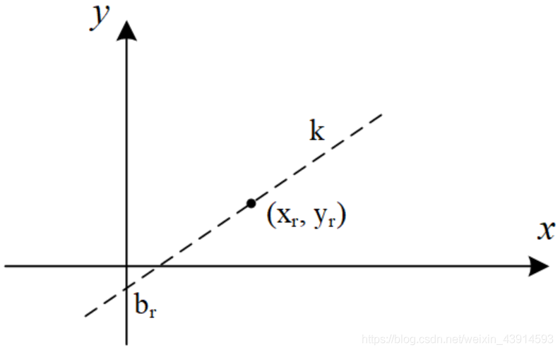 經(jīng)過點(x, y)的直線